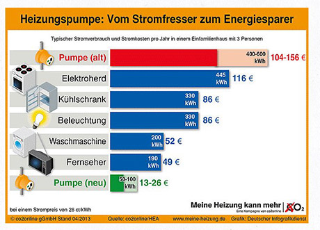 Die Stromfresser in Ihrem Haushalt. Beim Tausch einer Wärmepumpe können Sie leicht bis zu 140 Euro sparen. | Grafik Stadt Hilchenbach
