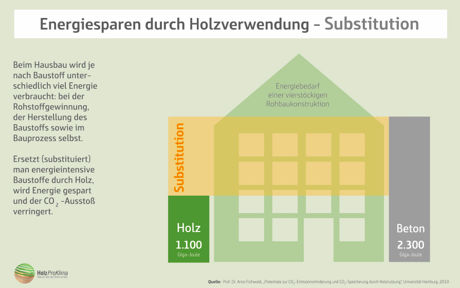 Grafik: HolzProKlima